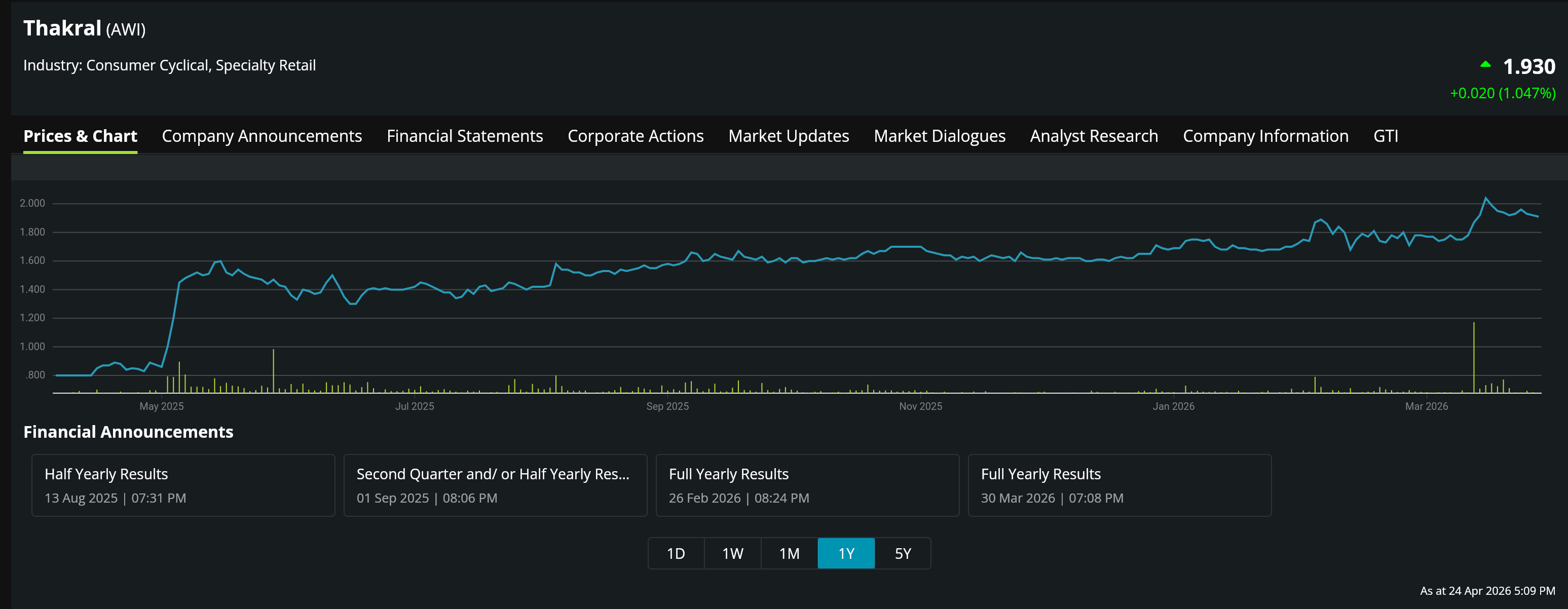Thakral AWI Stock Surge Chart